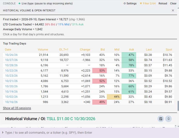 Life To Date flow history for the TSLL October 30 11 call, busiest sessions first